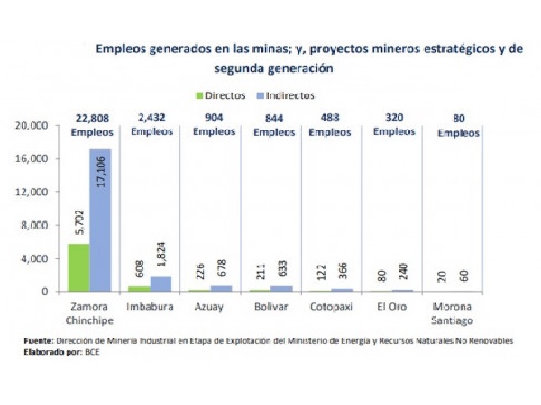 La minería genera 27.876 plazas de empleo en Ecuador