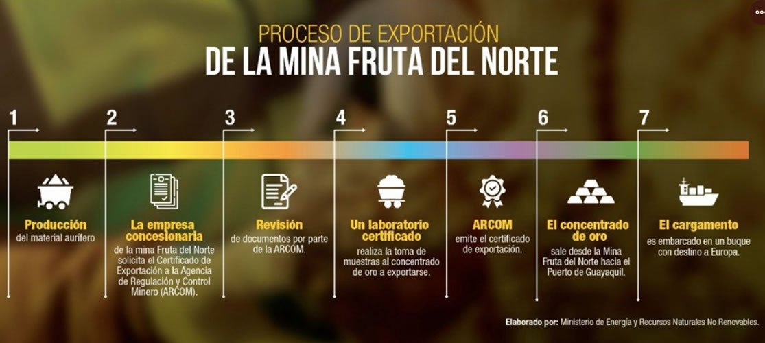 Primer cargamento de concentrado de oro de Fruta del Norte sale del Ecuador rumbo a Europa
