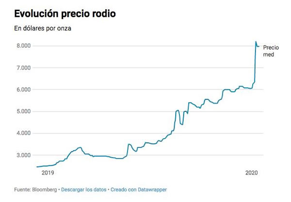 Ni oro ni platino, el metal más caro del mundo es el Rodio