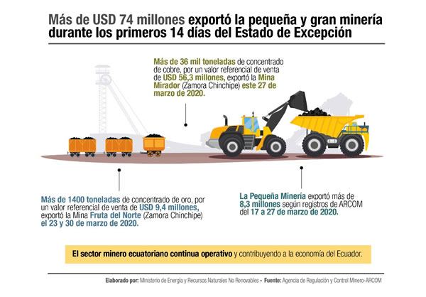 Más de USD 74 millones: Exportados por la pequeña y gran minería durante los primeros 14 días de Estado de Excepción