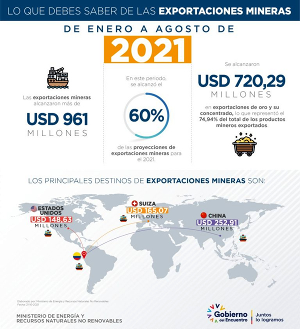 Exportaciones mineras alcanzan más USD 961 millones entre enero y agosto de 2021
