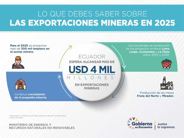 En 2025, Ecuador espera alcanzar más de USD 4 mil millones en exportaciones mineras