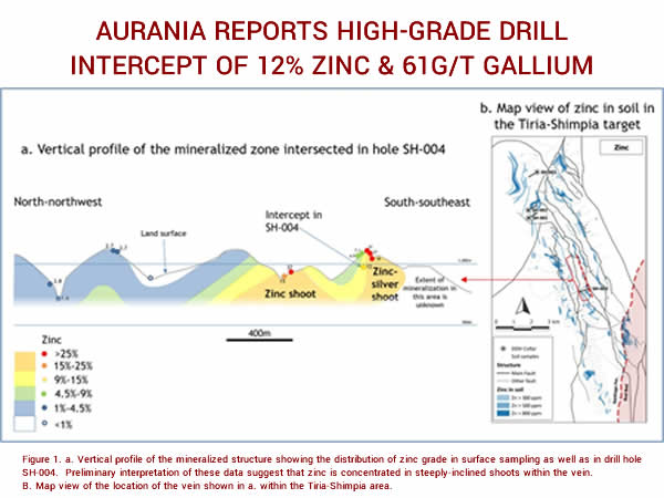 Aurania reports high-grade drill intercept of 12% zinc & 61g/t gallium