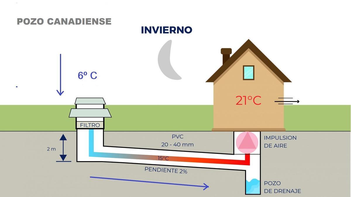 Pozos canadienses: la solución natural y barata para climatizar la casa